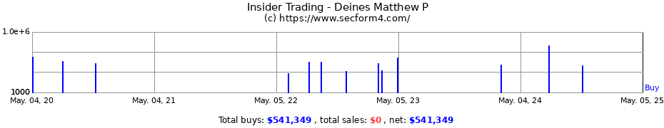 Insider Trading Transactions for DEINES MATTHEW