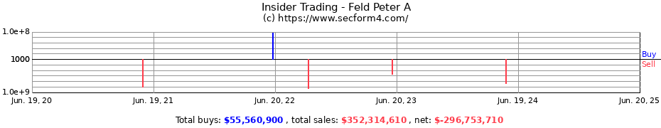 Insider Trading Transactions for Feld Peter A