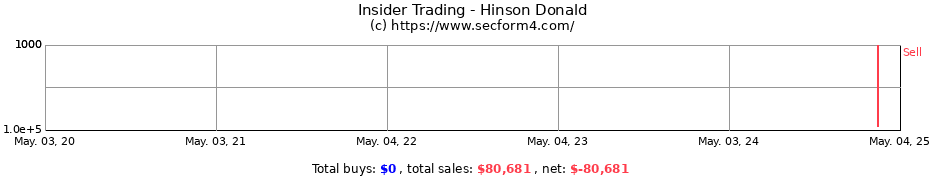 Insider Trading Transactions for Hinson Donald