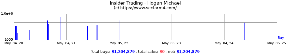 Insider Trading Transactions for Hogan Michael