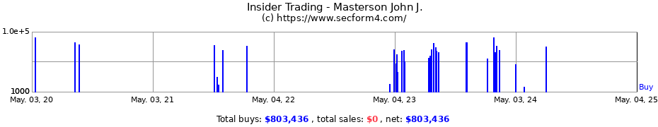 Insider Trading Transactions for Masterson John J.