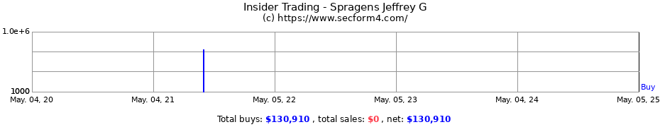 Insider Trading Transactions for Spragens Jeffrey G