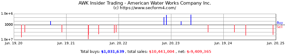 Insider Trading Transactions for American Water Works Company Inc.