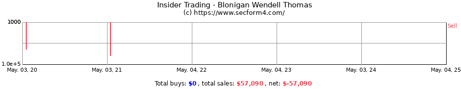 Insider Trading Transactions for Blonigan Wendell Thomas
