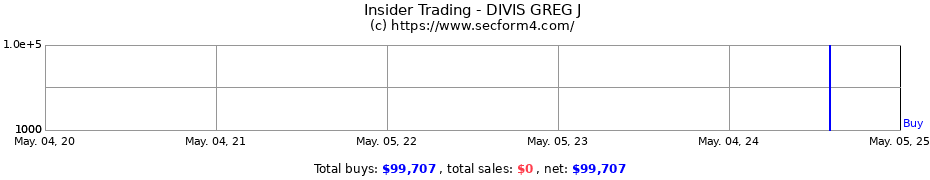 Insider Trading Transactions for Divis Gregory J