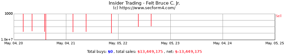 Insider Trading Transactions for Felt Bruce C. Jr.