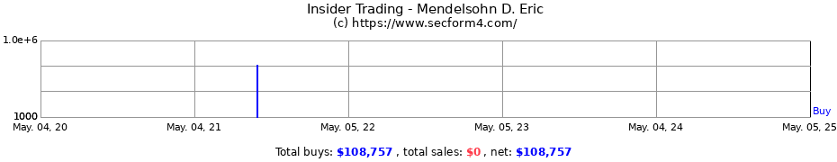 Insider Trading Transactions for Mendelsohn D. Eric