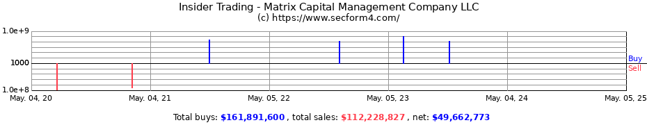 Insider Trading Transactions for Matrix Capital Management Company, LP