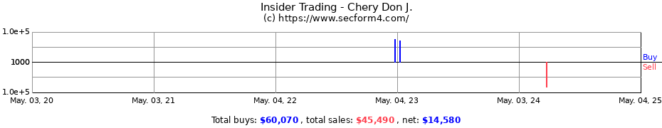 Insider Trading Transactions for Chery Don J.