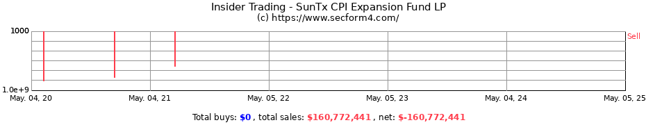 Insider Trading Transactions for SunTx CPI Expansion Fund LP