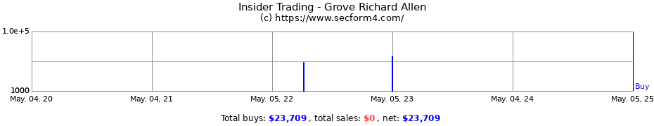 Insider Trading Transactions for Grove Richard Allen