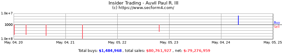 Insider Trading Transactions for Auvil Paul R. III
