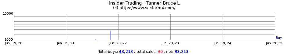 Insider Trading Transactions for Tanner Bruce L