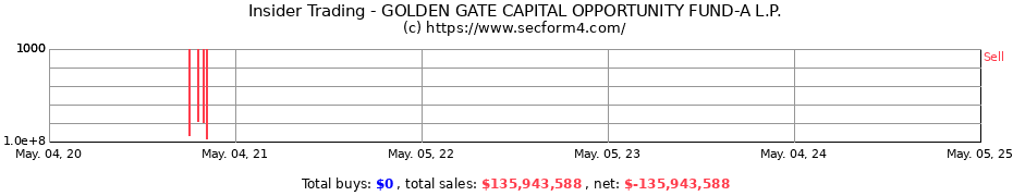 Insider Trading Transactions for GOLDEN GATE CAPITAL OPPORTUNITY FUND-A L.P.