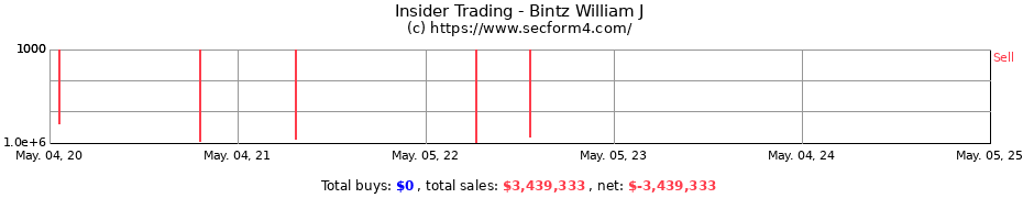 Insider Trading Transactions for Bintz William J