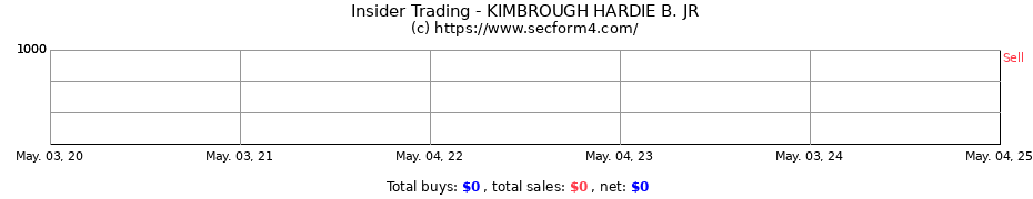 Insider Trading Transactions for KIMBROUGH HARDIE B. JR