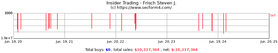 Insider Trading Transactions for Frisch Steven J.