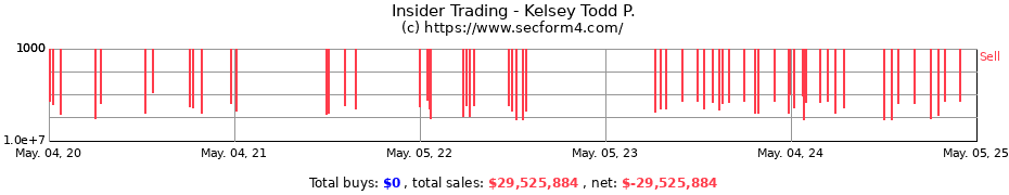 Insider Trading Transactions for Kelsey Todd P.