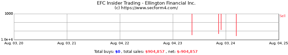 Insider Trading Transactions for Ellington Financial Inc.