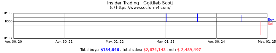 Insider Trading Transactions for Gottlieb Scott