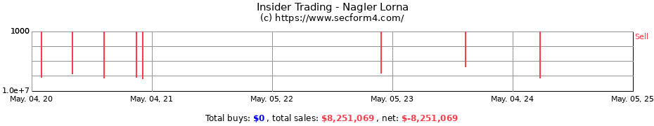 Insider Trading Transactions for Nagler Lorna