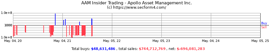 Insider Trading Transactions for Apollo Asset Management Inc.