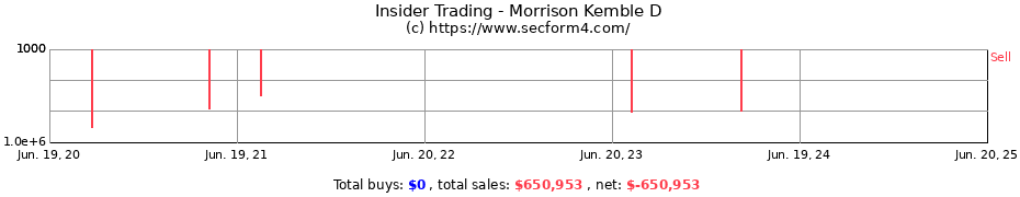 Insider Trading Transactions for Morrison Kemble D