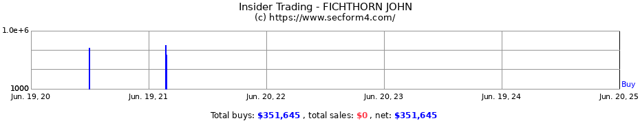 Insider Trading Transactions for FICHTHORN JOHN