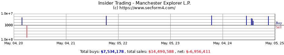 Insider Trading Transactions for Manchester Explorer L.P.