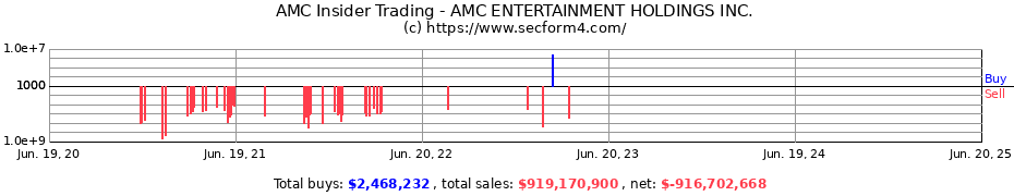 Insider Trading Transactions for AMC ENTERTAINMENT HOLDINGS INC.