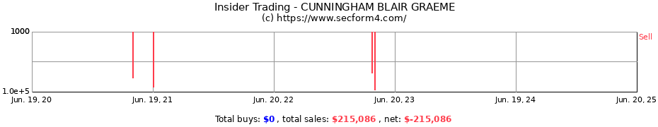 Insider Trading Transactions for CUNNINGHAM BLAIR GRAEME