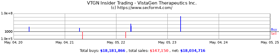 Insider Trading Transactions for Vistagen Therapeutics Inc.