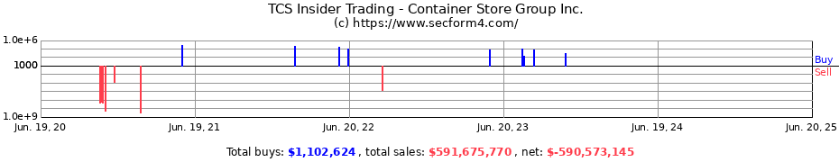 Insider Trading Transactions for Container Store Group Inc.
