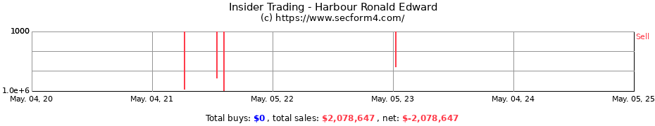Insider Trading Transactions for Harbour Ronald Edward