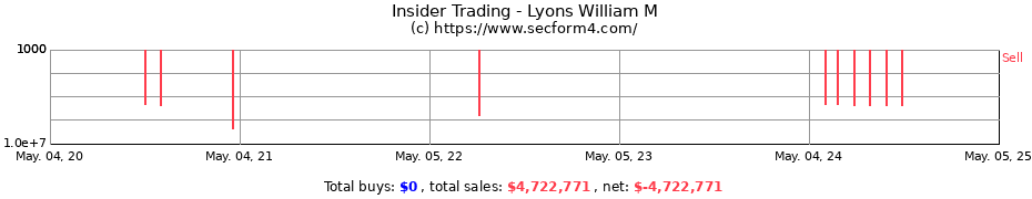 Insider Trading Transactions for Lyons William M