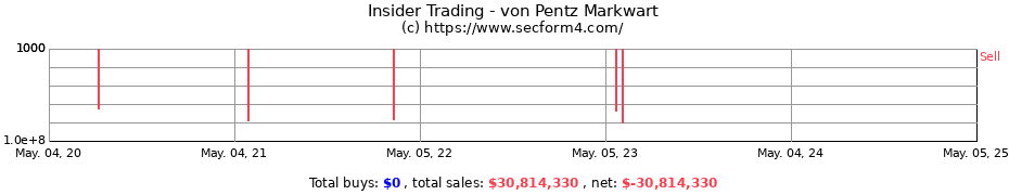 Insider Trading Transactions for von Pentz Markwart