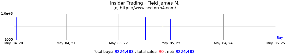 Insider Trading Transactions for Field James M.