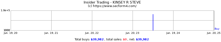 Insider Trading Transactions for KINSEY R STEVE