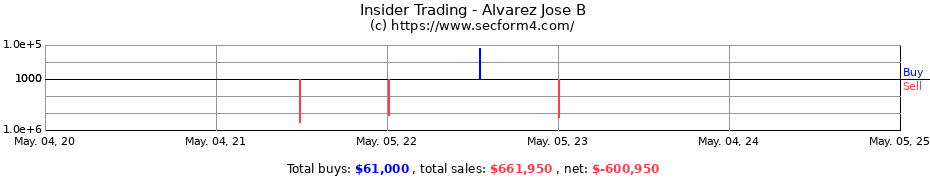 Insider Trading Transactions for Alvarez Jose B
