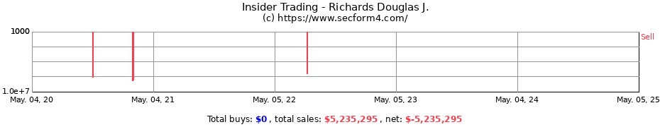 Insider Trading Transactions for Richards Douglas J.