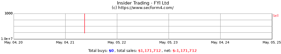 Insider Trading Transactions for FYI Ltd