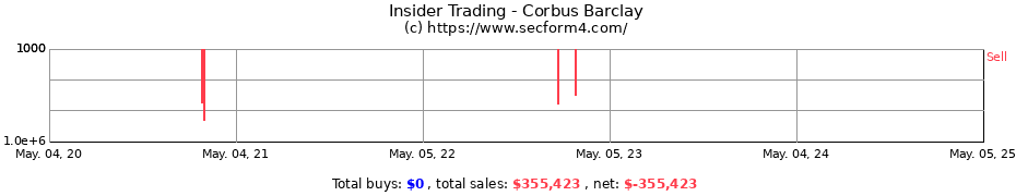 Insider Trading Transactions for Corbus Barclay
