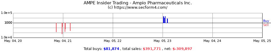 Insider Trading Transactions for Ampio Pharmaceuticals Inc.