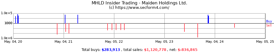 Insider Trading Transactions for Maiden Holdings Ltd.