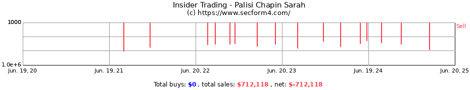 Insider Trading Transactions for Palisi Chapin Sarah