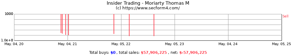 Insider Trading Transactions for Moriarty Thomas M