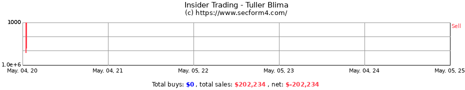 Insider Trading Transactions for Tuller Blima