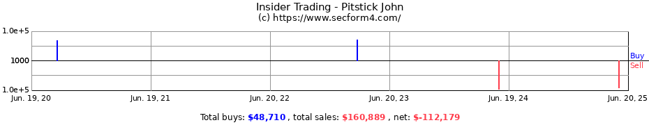 Insider Trading Transactions for Pitstick John