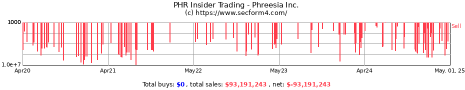 Insider Trading Transactions for Phreesia Inc.