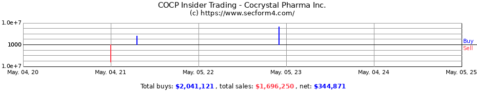 Insider Trading Transactions for Cocrystal Pharma Inc.